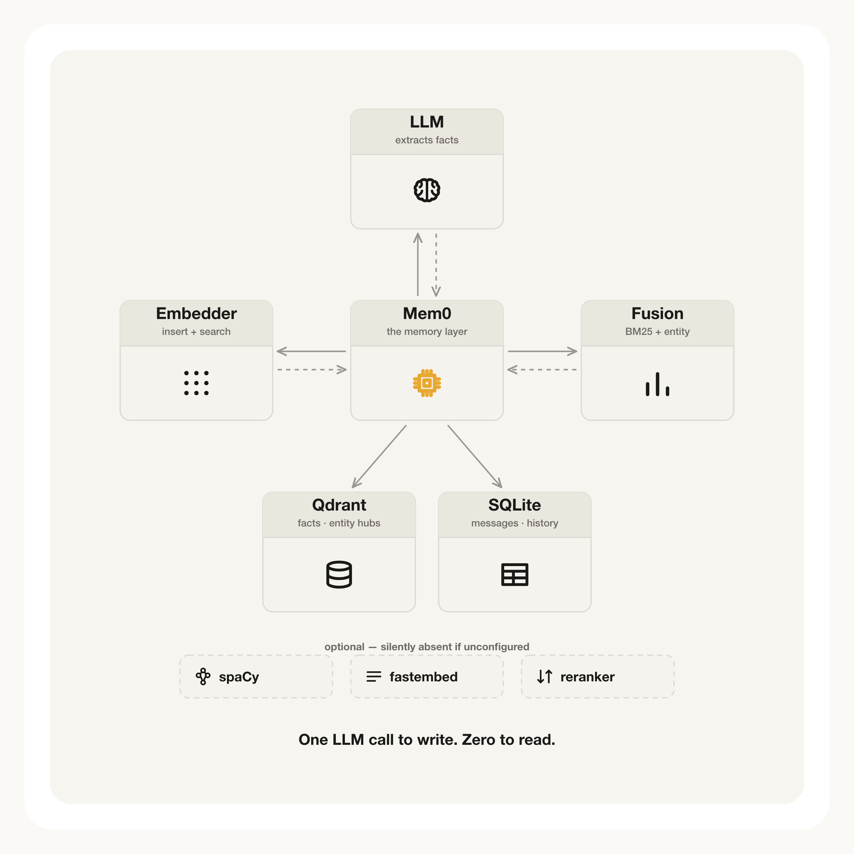Mem0 components high level flow chart