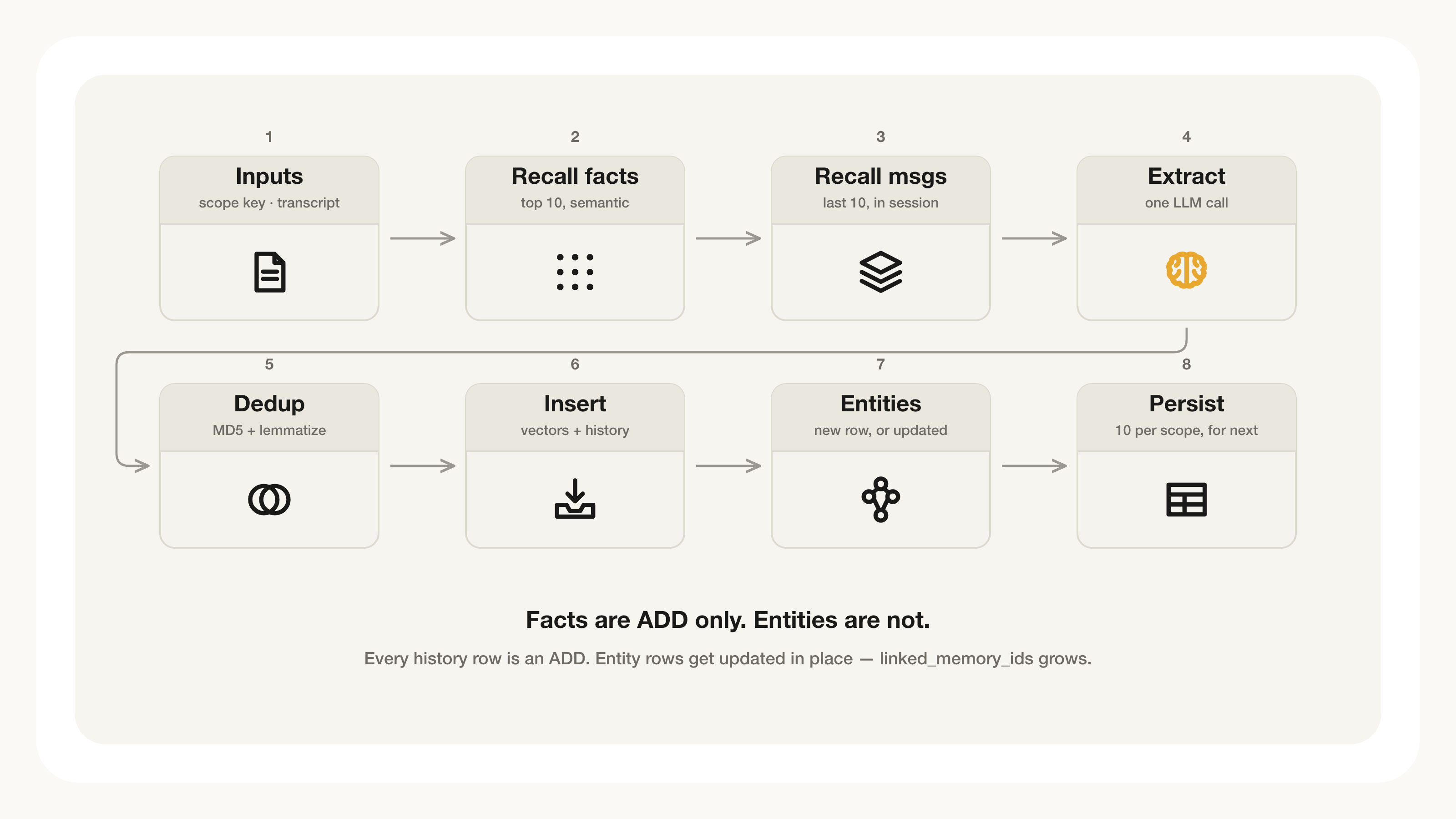 Ingestion walk through: restaurant booking example