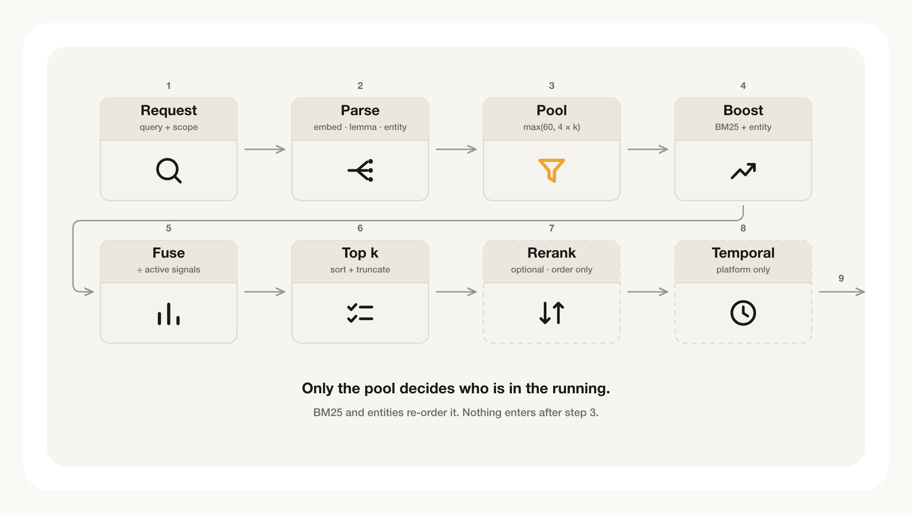 Retrieval walk through workflow