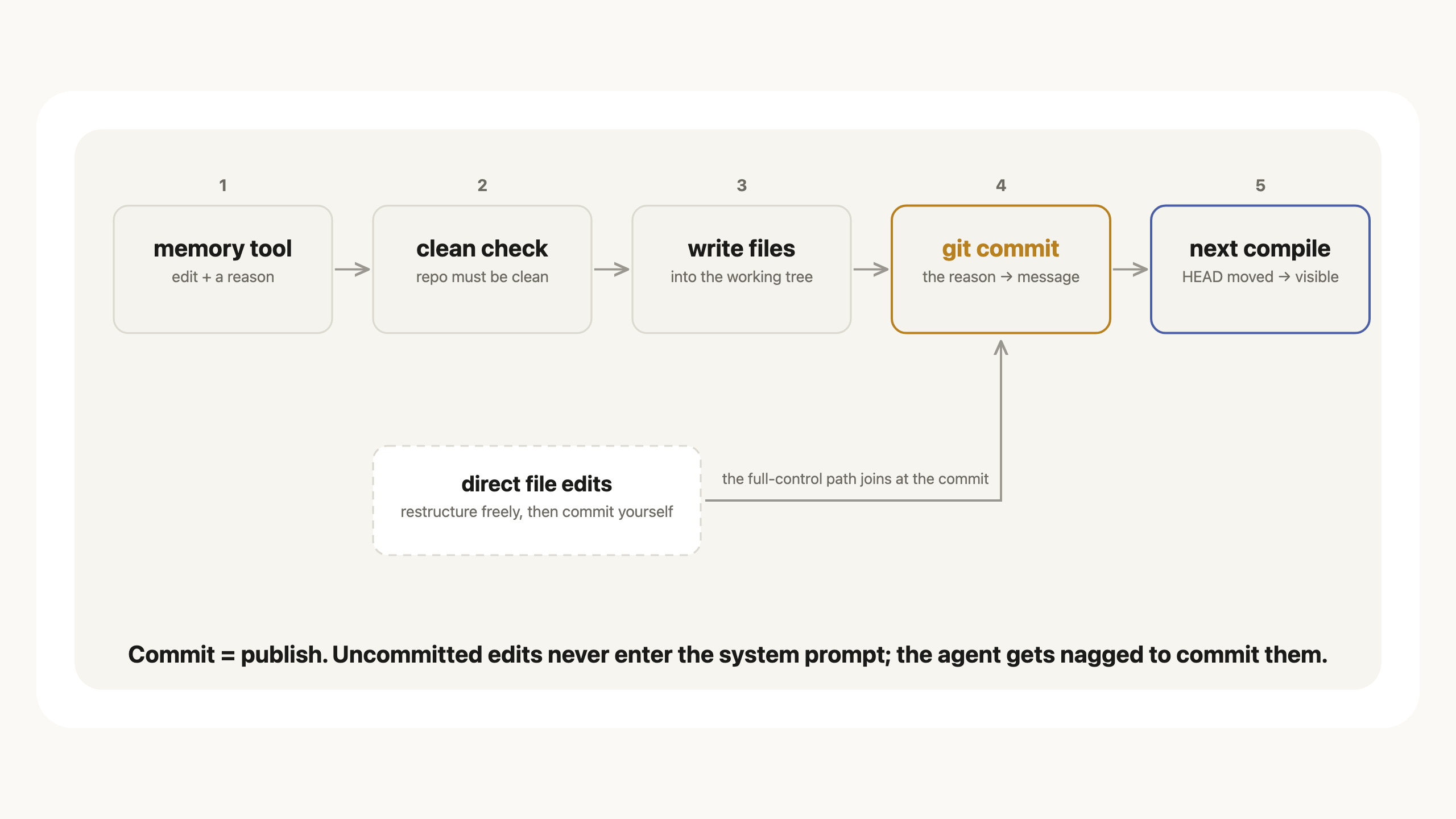 The memory edit pipeline
