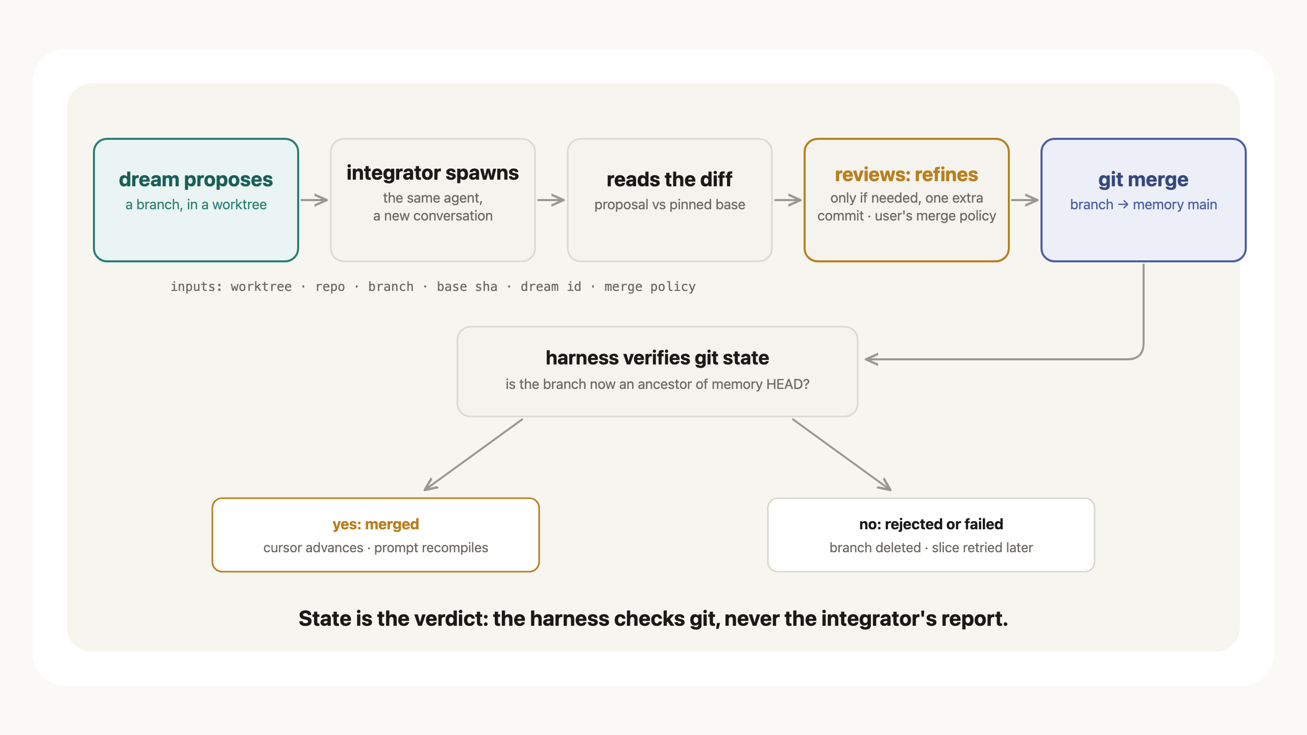 The explicit merge flow
