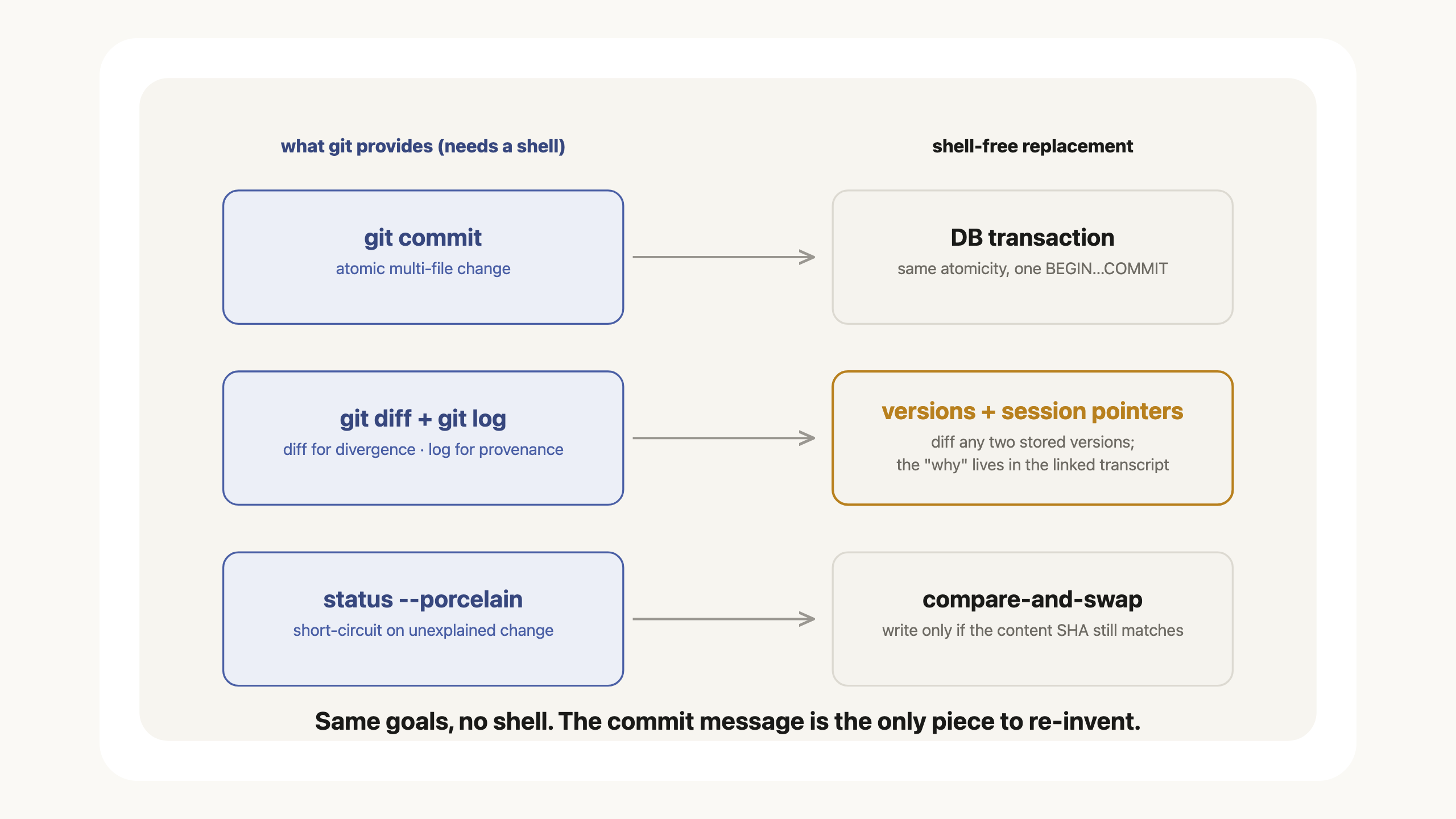 Git's jobs and their shell-free replacements